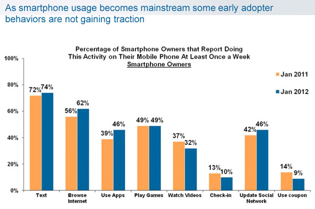 Smartphone Usage Chart
