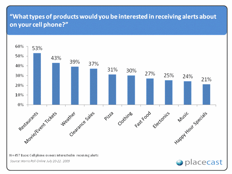Interest in Alerts by Category