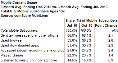Ever-Increasing Mobile Usage as 2010 Wraps